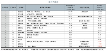 2016年9月-10月中國廣告代理新業務得分榜解析
